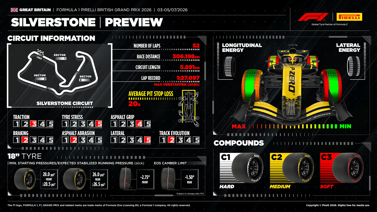 Il set di pneumatici Pirelli più duro per Silverstone trasforma le prove sprint in un vero e proprio controllo delle gomme.