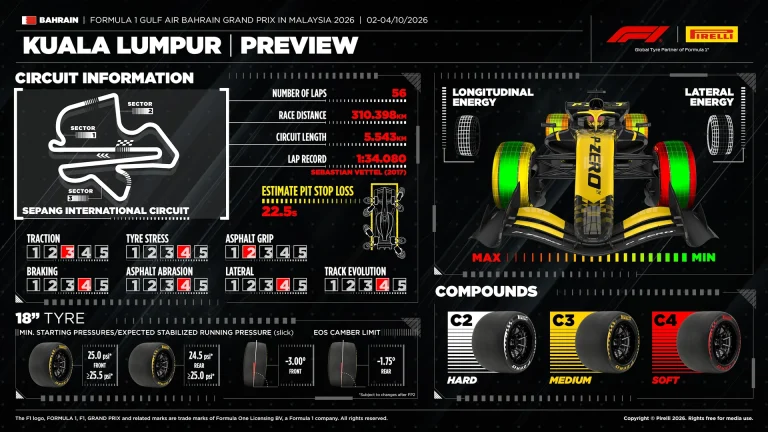 Los neumáticos C2, C3 y C4 de Pirelli dan a los equipos dos opciones de estrategia claras en Sepang